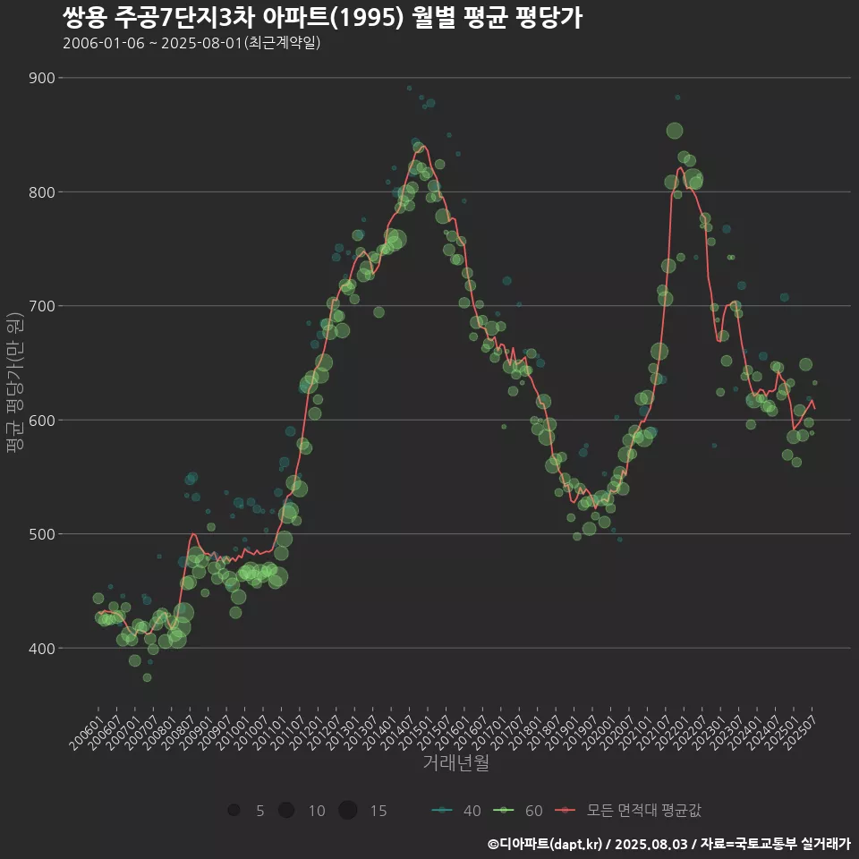 쌍용 주공7단지3차 아파트(1995) 월별 평균 평당가