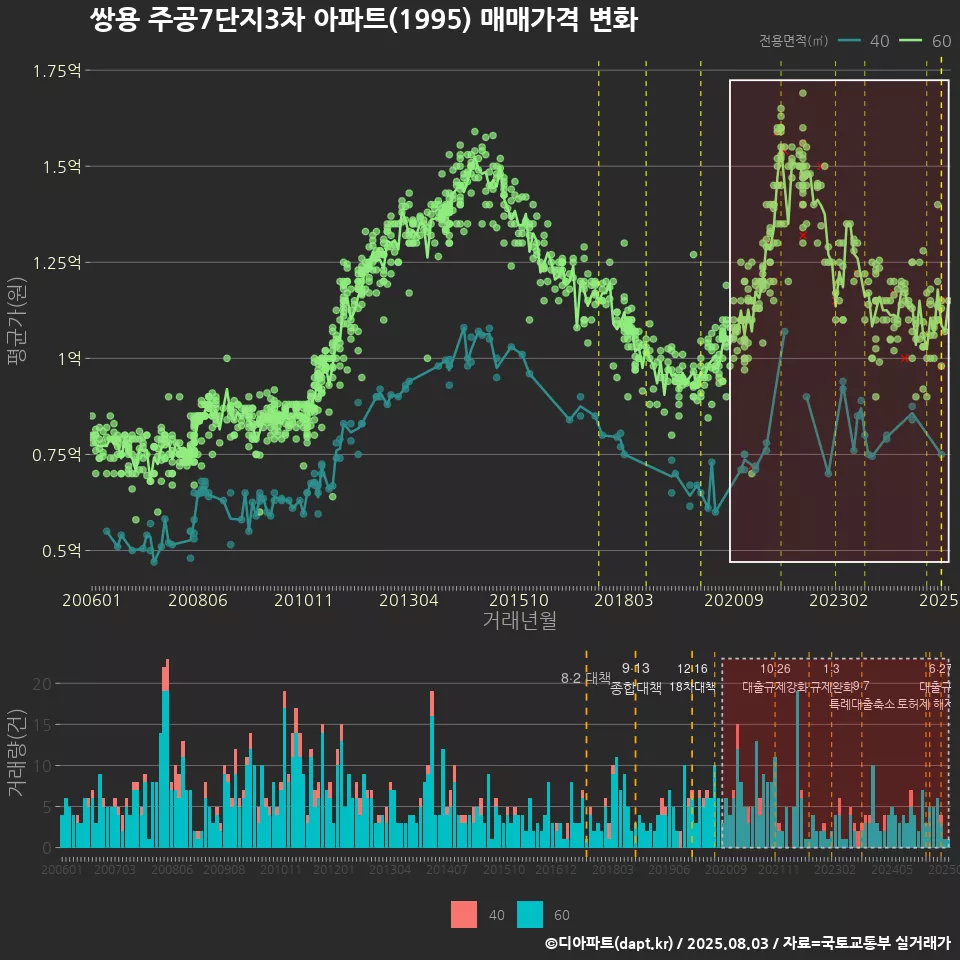 쌍용 주공7단지3차 아파트(1995) 매매가격 변화