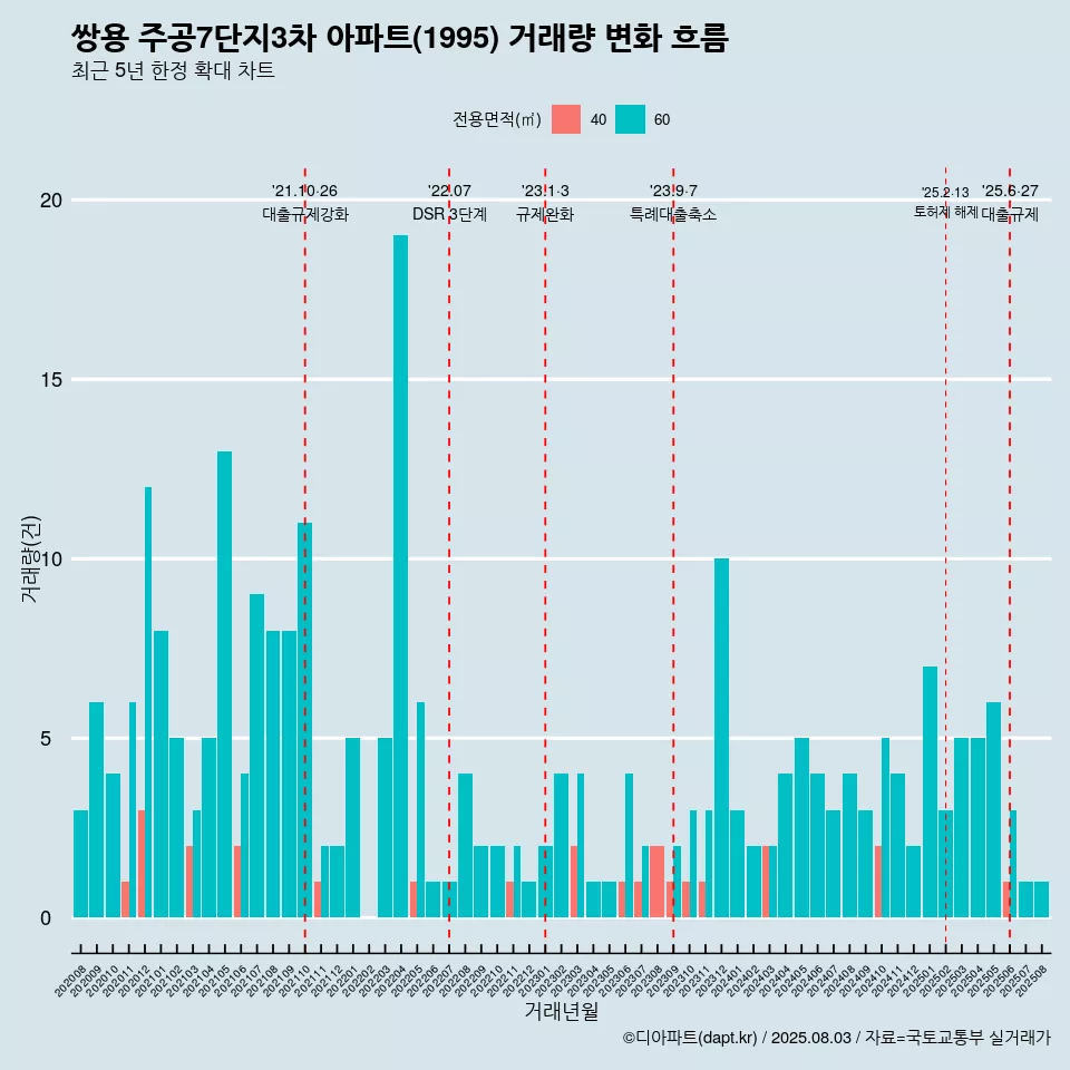쌍용 주공7단지3차 아파트(1995) 거래량 변화 흐름