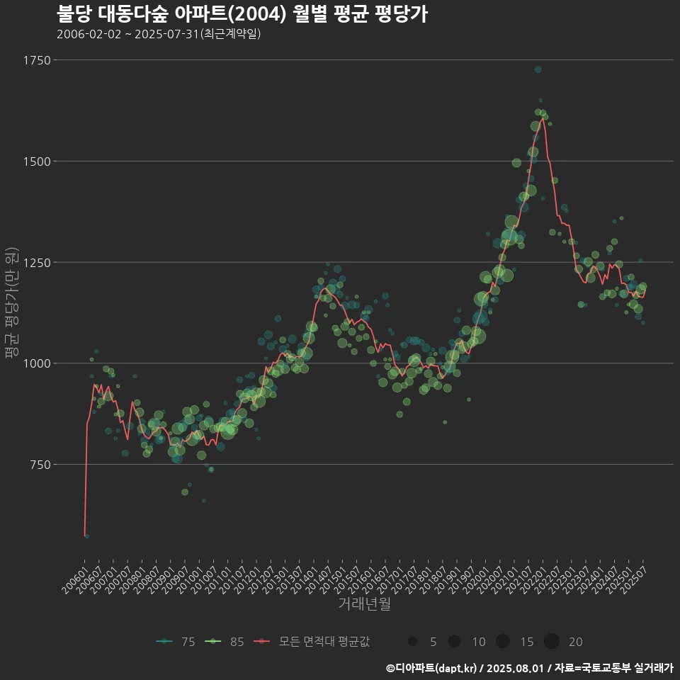 불당 대동다숲 아파트(2004) 월별 평균 평당가