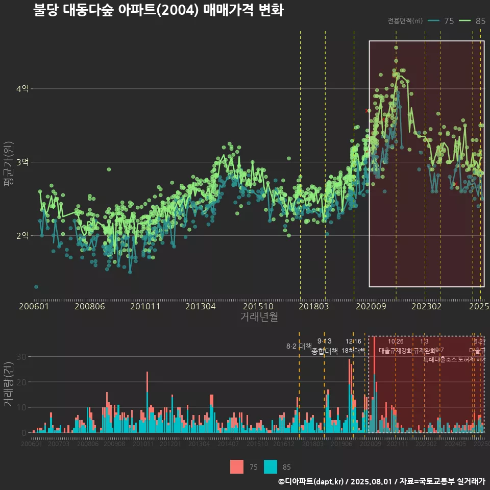 불당 대동다숲 아파트(2004) 매매가격 변화