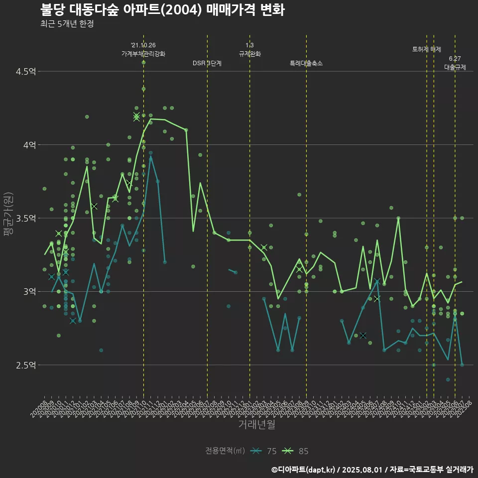불당 대동다숲 아파트(2004) 매매가격 변화