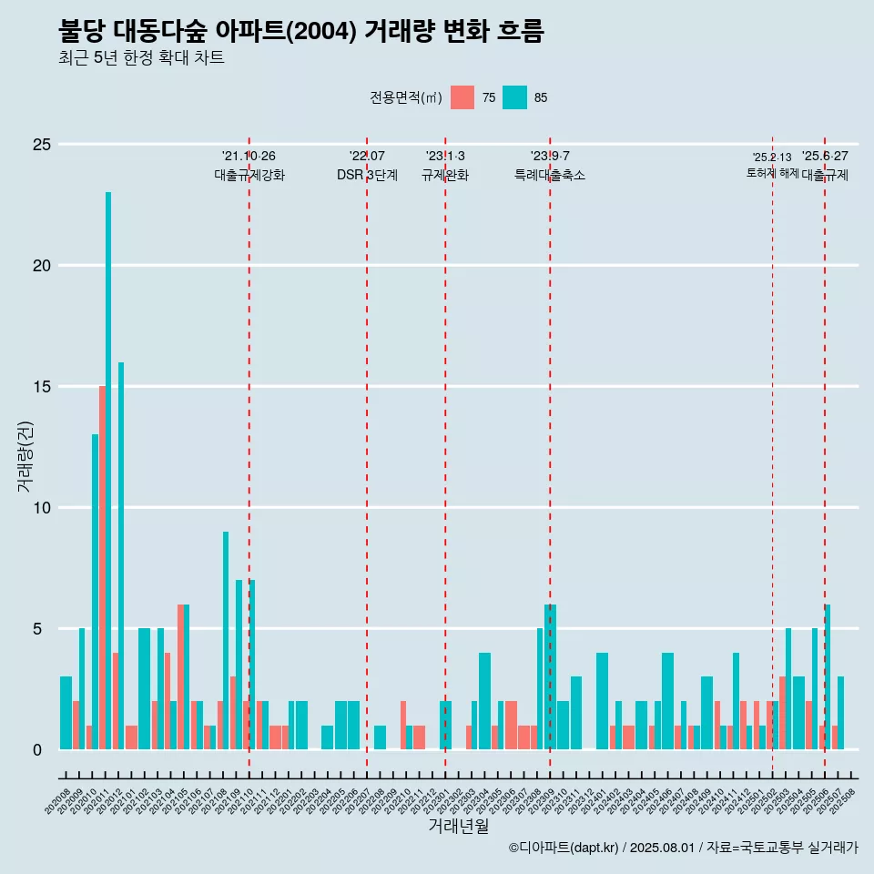 불당 대동다숲 아파트(2004) 거래량 변화 흐름