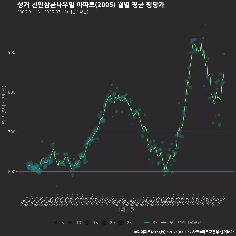 성거 천안삼환나우빌 아파트(2005) 월별 평균 평당가