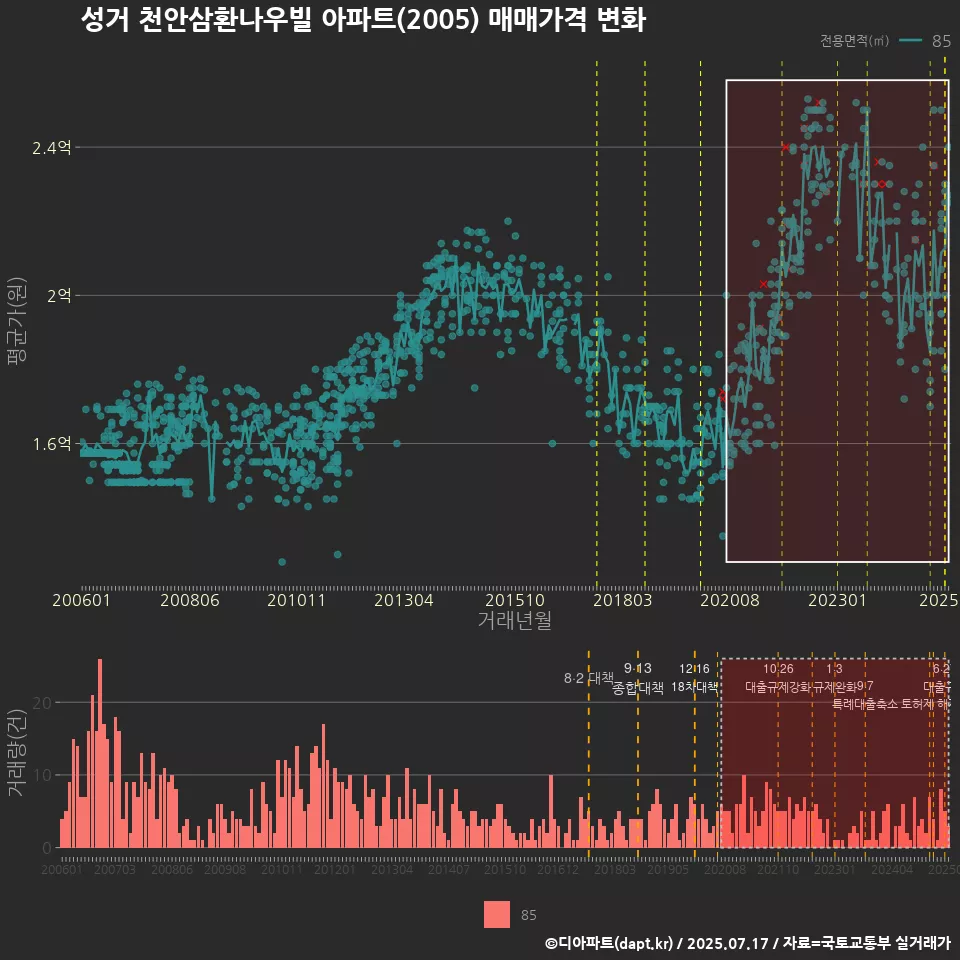 성거 천안삼환나우빌 아파트(2005) 매매가격 변화
