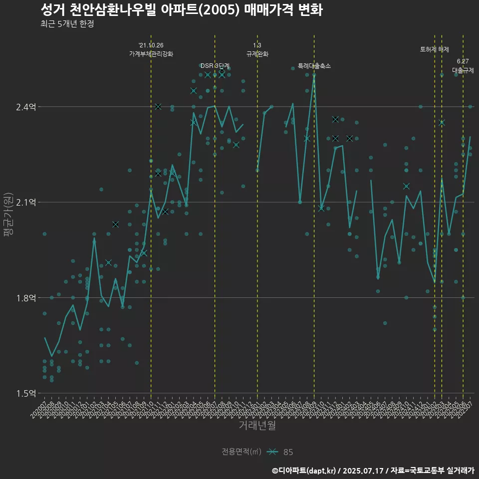 성거 천안삼환나우빌 아파트(2005) 매매가격 변화