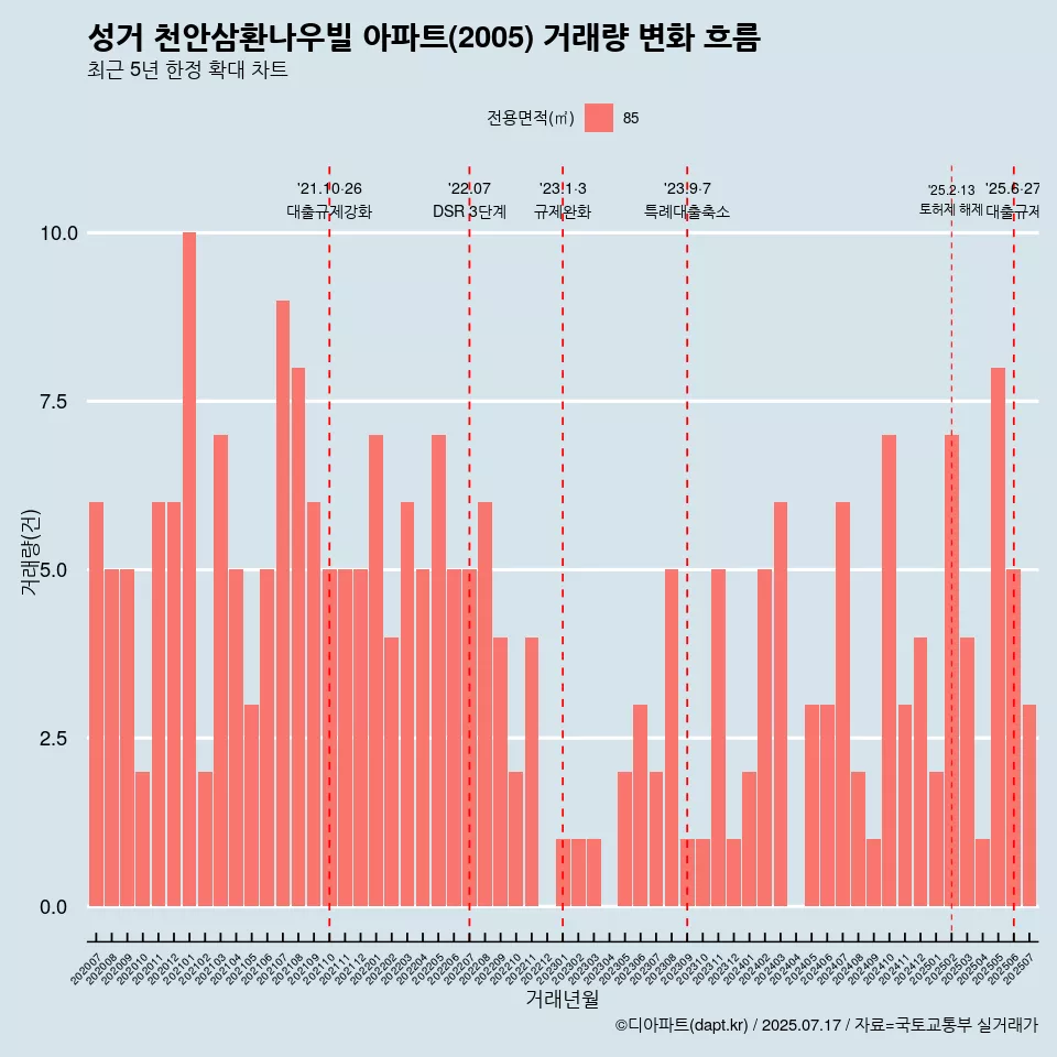 성거 천안삼환나우빌 아파트(2005) 거래량 변화 흐름