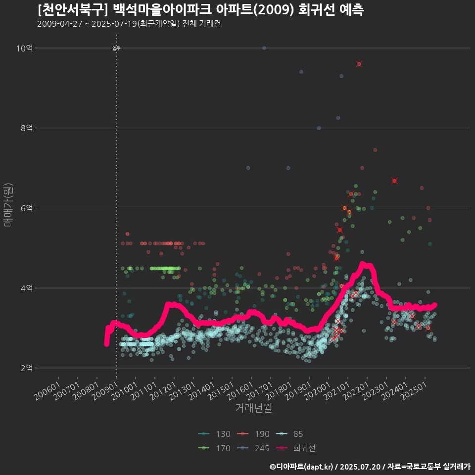 [천안서북구] 백석마을아이파크 아파트(2009) 회귀선 예측