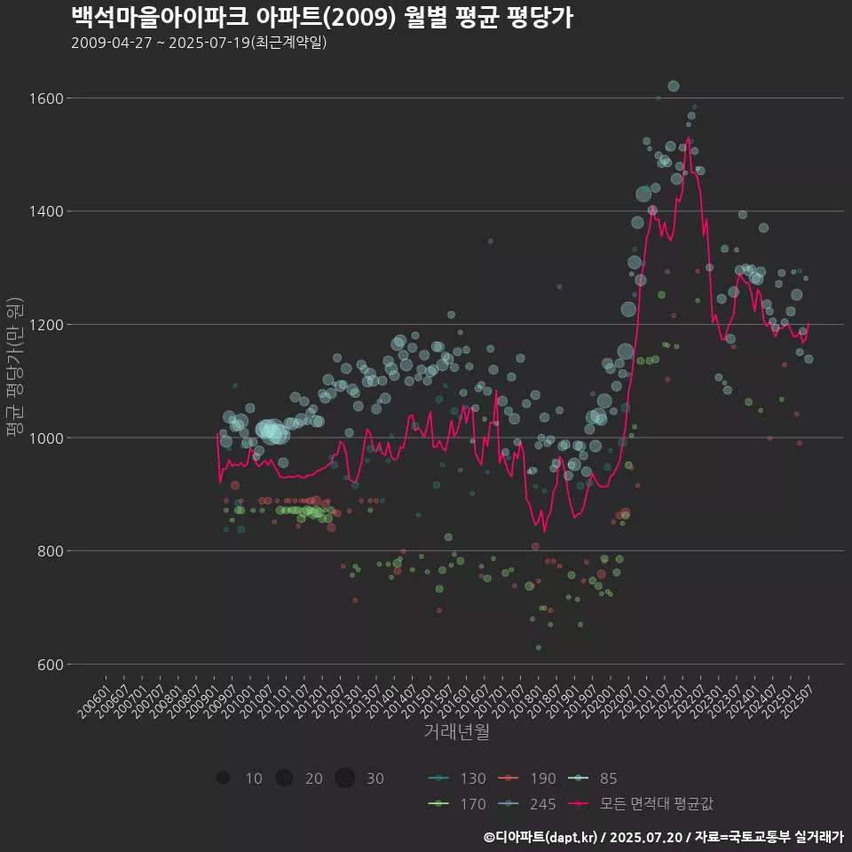 백석마을아이파크 아파트(2009) 월별 평균 평당가