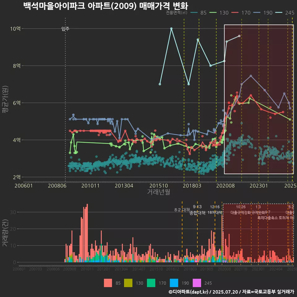 백석마을아이파크 아파트(2009) 매매가격 변화
