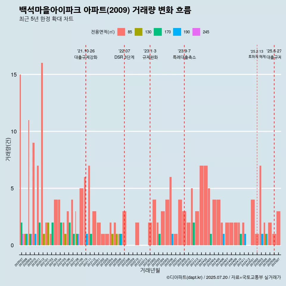 백석마을아이파크 아파트(2009) 거래량 변화 흐름