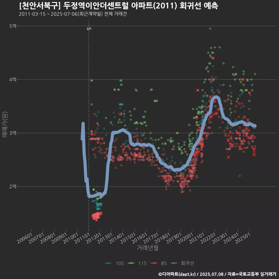 [천안서북구] 두정역이안더센트럴 아파트(2011) 회귀선 예측