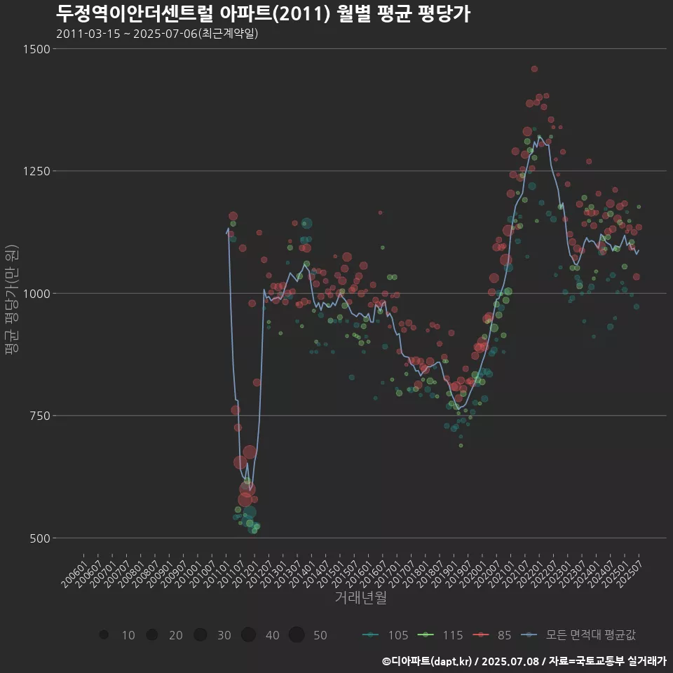두정역이안더센트럴 아파트(2011) 월별 평균 평당가