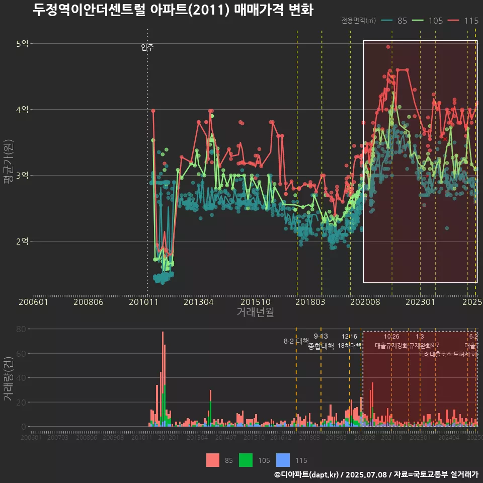 두정역이안더센트럴 아파트(2011) 매매가격 변화