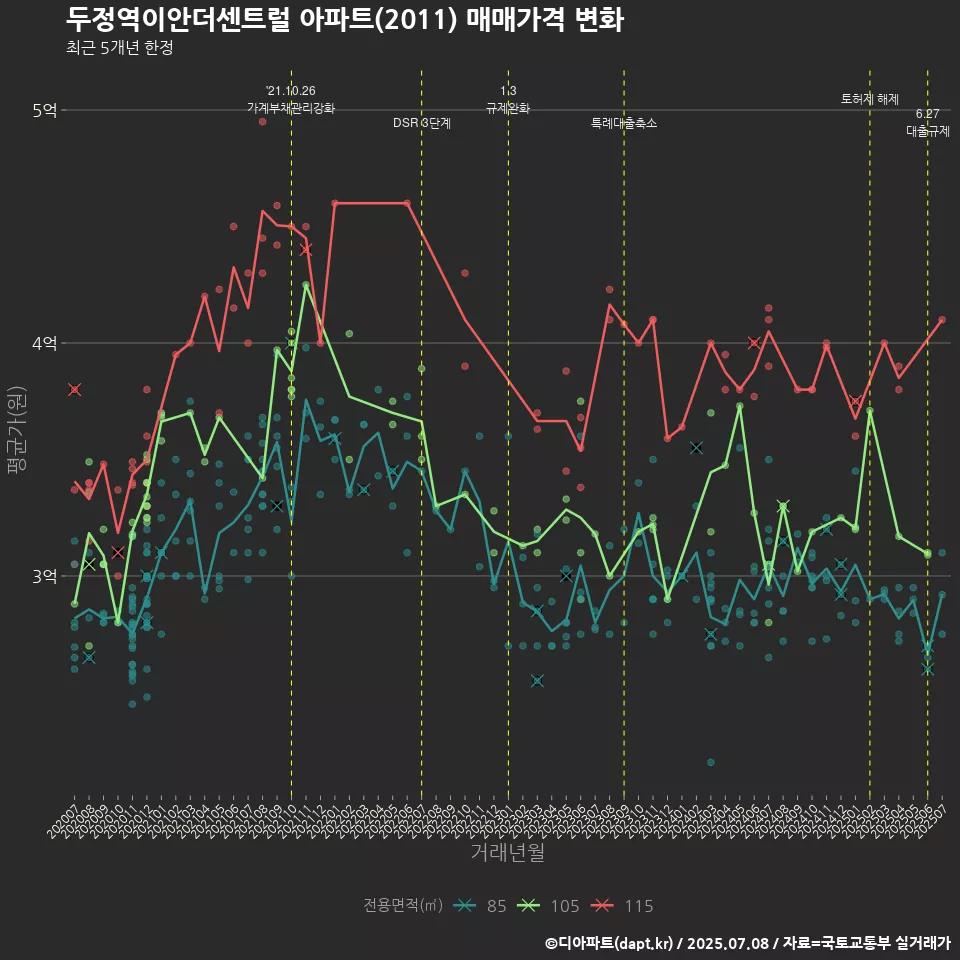 두정역이안더센트럴 아파트(2011) 매매가격 변화