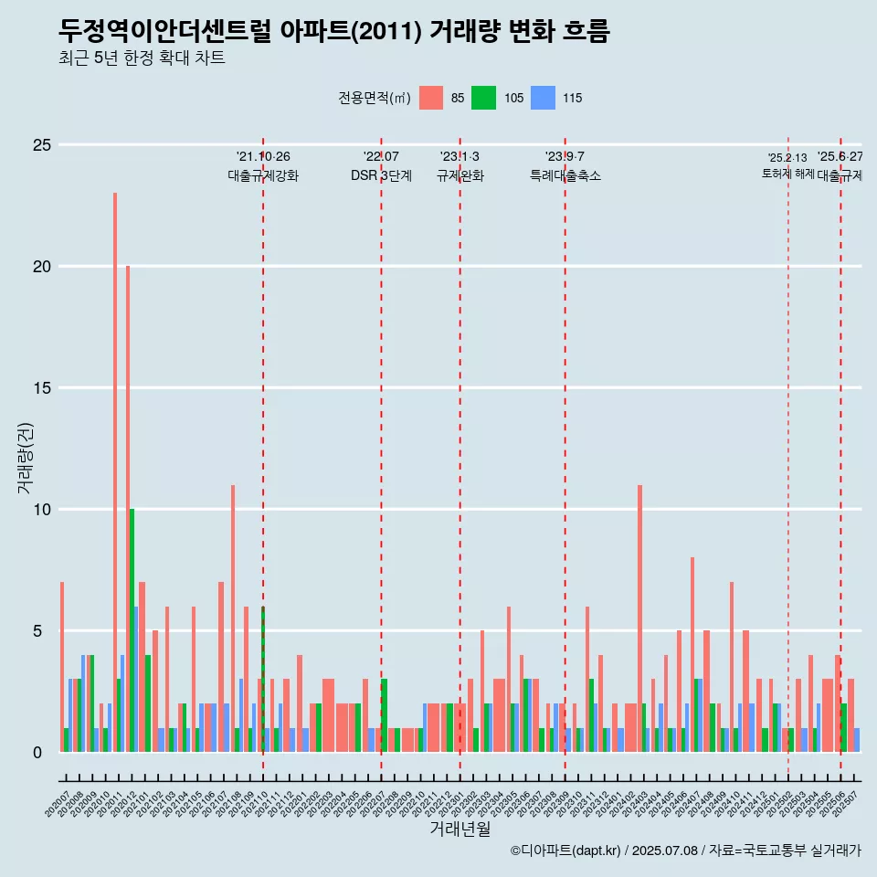두정역이안더센트럴 아파트(2011) 거래량 변화 흐름