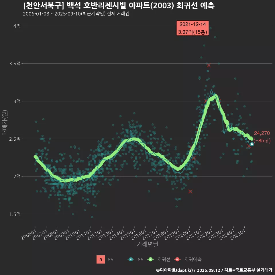 [천안서북구] 백석 호반리젠시빌 아파트(2003) 회귀선 예측