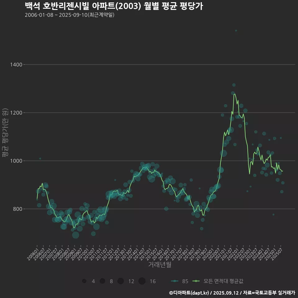 백석 호반리젠시빌 아파트(2003) 월별 평균 평당가