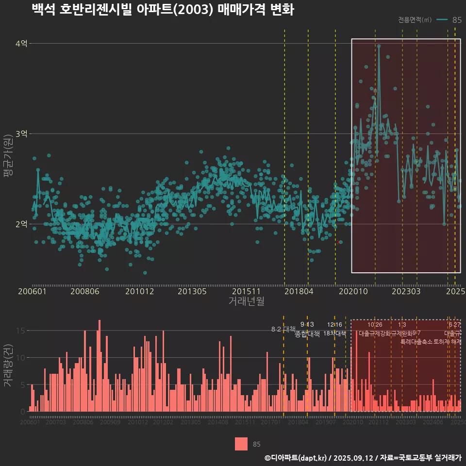 백석 호반리젠시빌 아파트(2003) 매매가격 변화