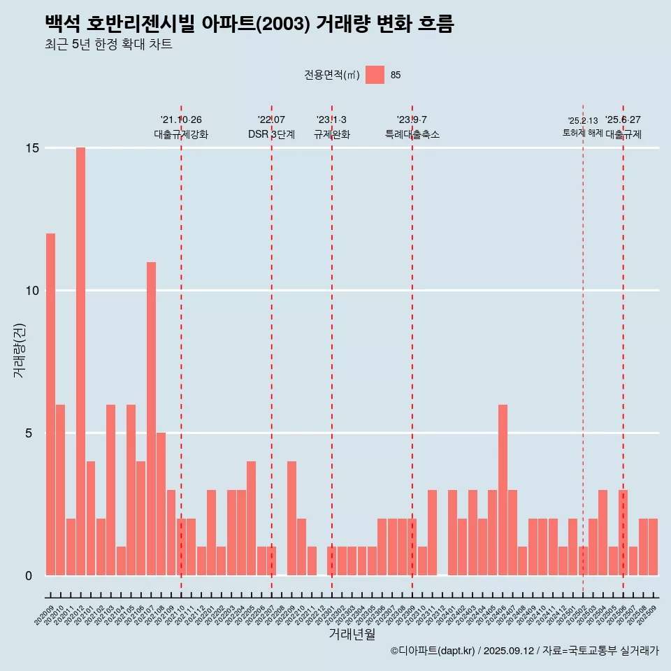백석 호반리젠시빌 아파트(2003) 거래량 변화 흐름