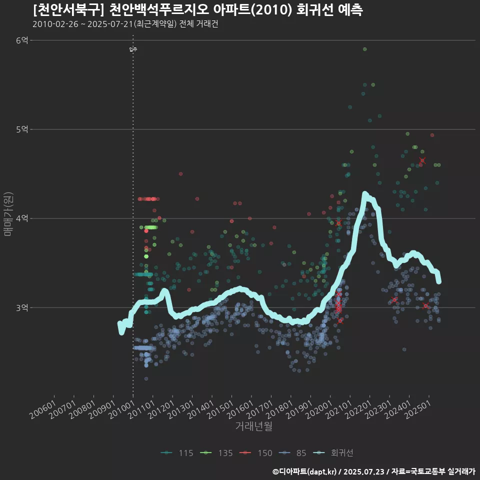 [천안서북구] 천안백석푸르지오 아파트(2010) 회귀선 예측