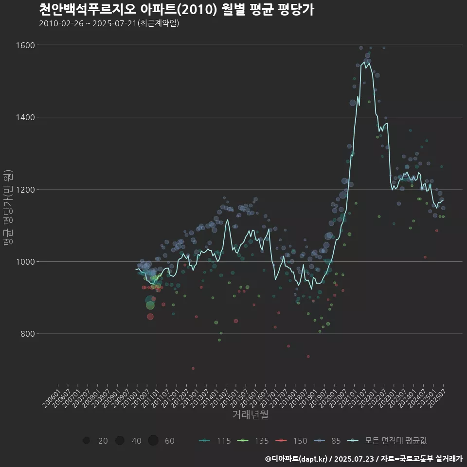 천안백석푸르지오 아파트(2010) 월별 평균 평당가