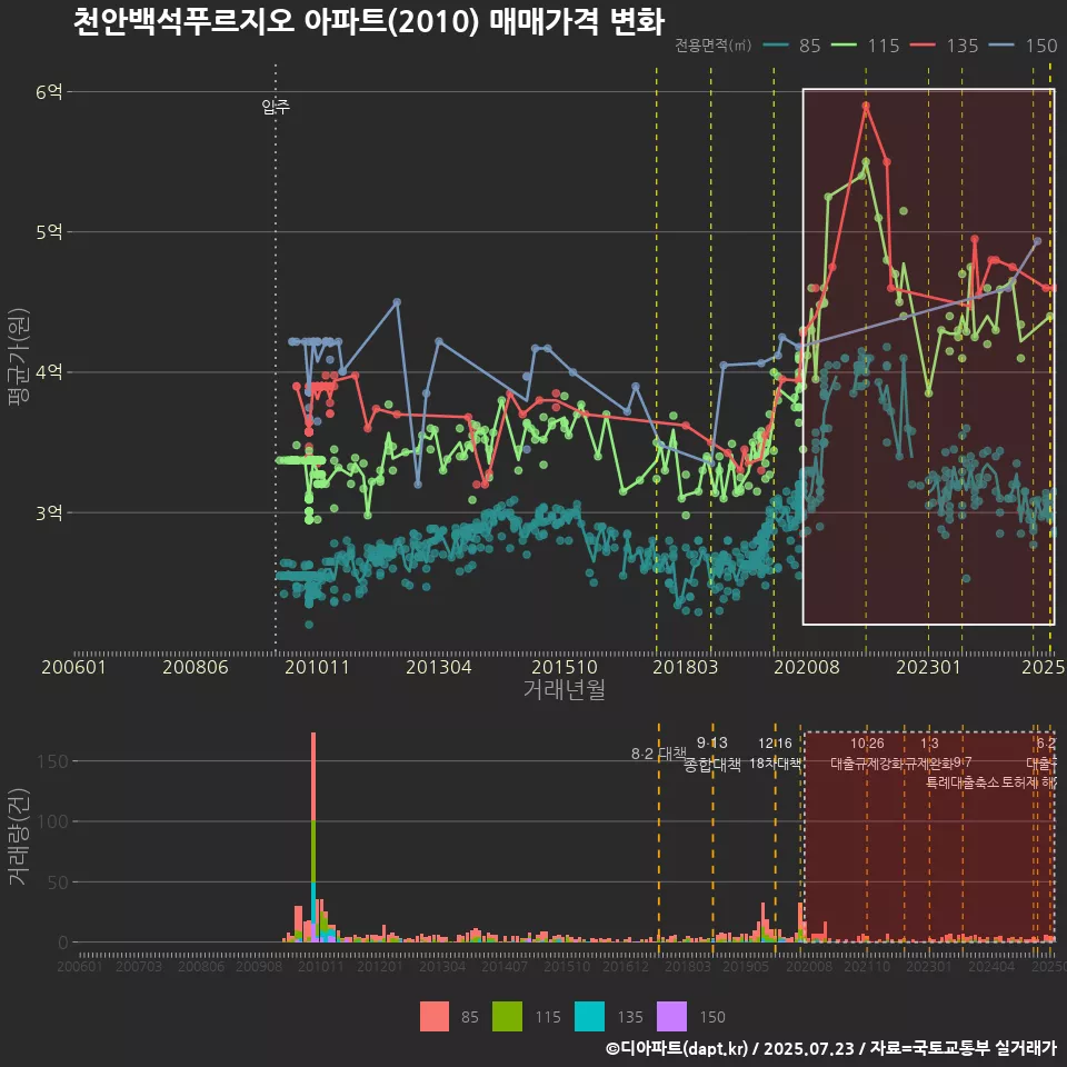천안백석푸르지오 아파트(2010) 매매가격 변화
