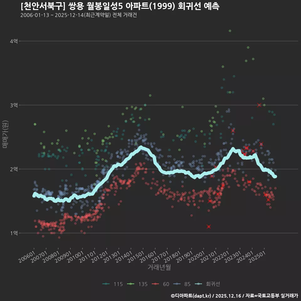 [천안서북구] 쌍용 월봉일성5 아파트(1999) 회귀선 예측