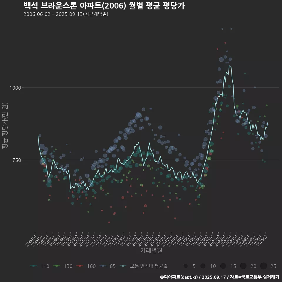 백석 브라운스톤 아파트(2006) 월별 평균 평당가