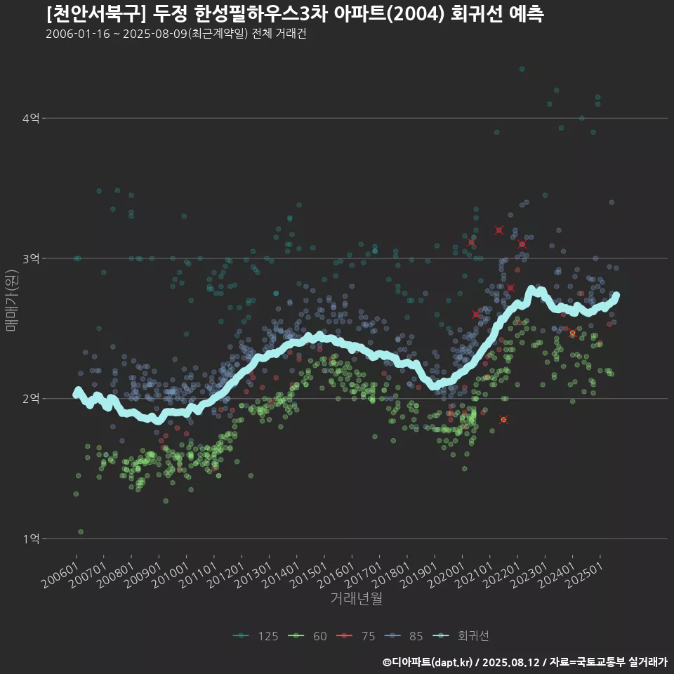 [천안서북구] 두정 한성필하우스3차 아파트(2004) 회귀선 예측