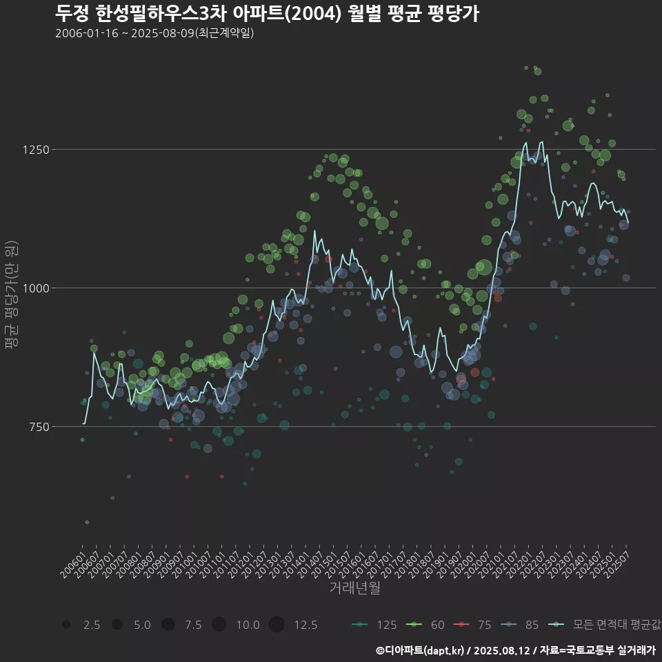 두정 한성필하우스3차 아파트(2004) 월별 평균 평당가