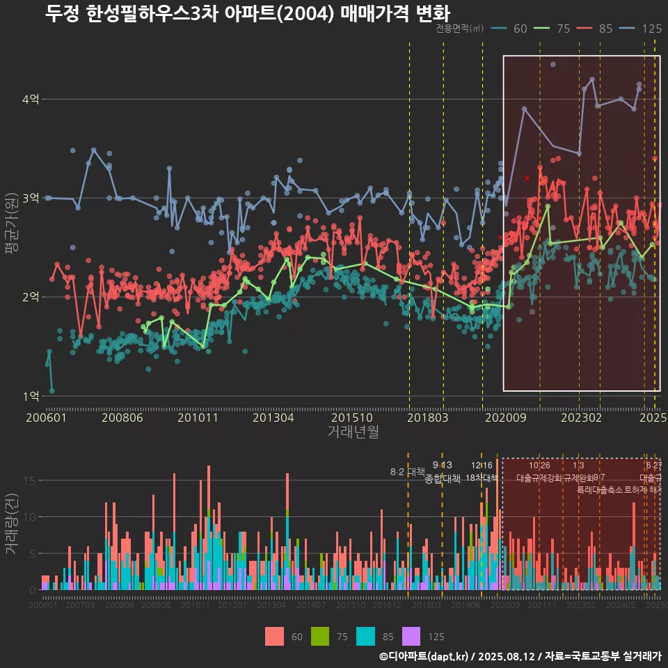 두정 한성필하우스3차 아파트(2004) 매매가격 변화