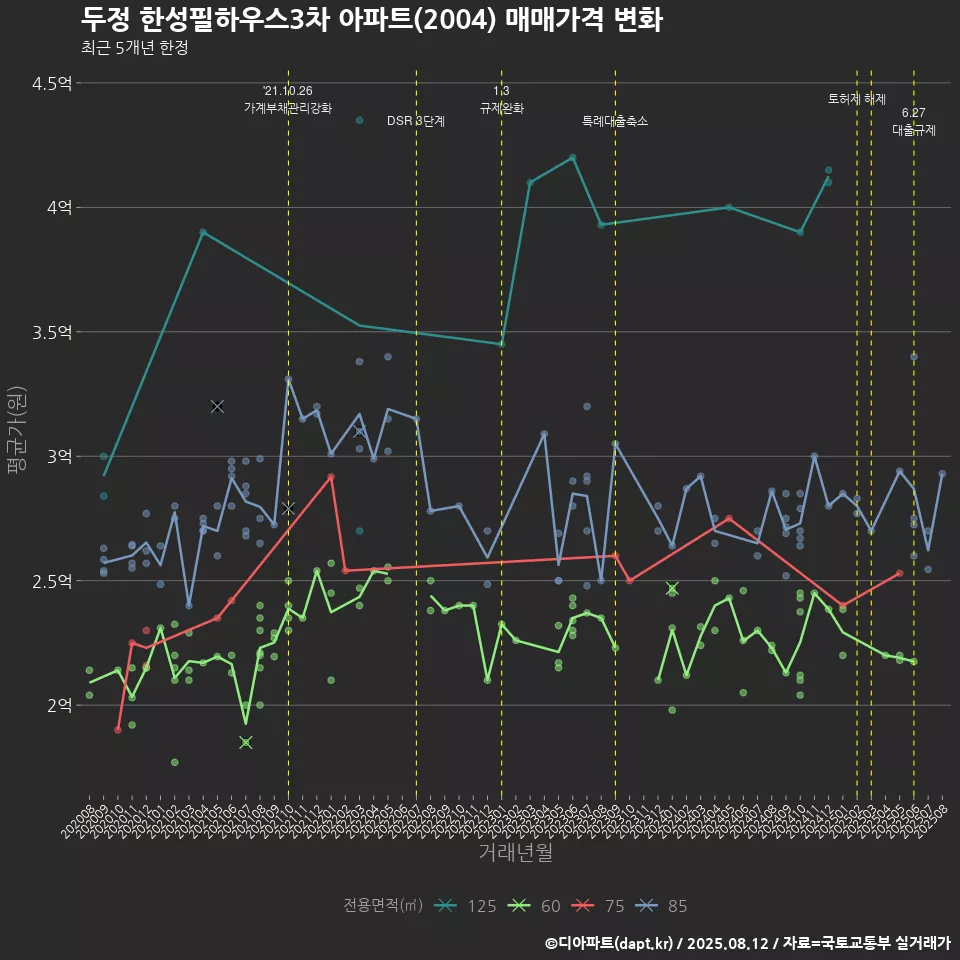 두정 한성필하우스3차 아파트(2004) 매매가격 변화