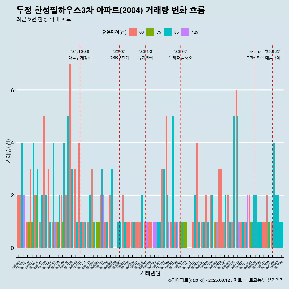 두정 한성필하우스3차 아파트(2004) 거래량 변화 흐름