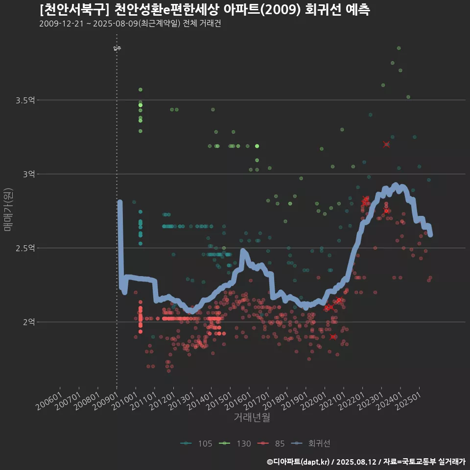 [천안서북구] 천안성환e편한세상 아파트(2009) 회귀선 예측