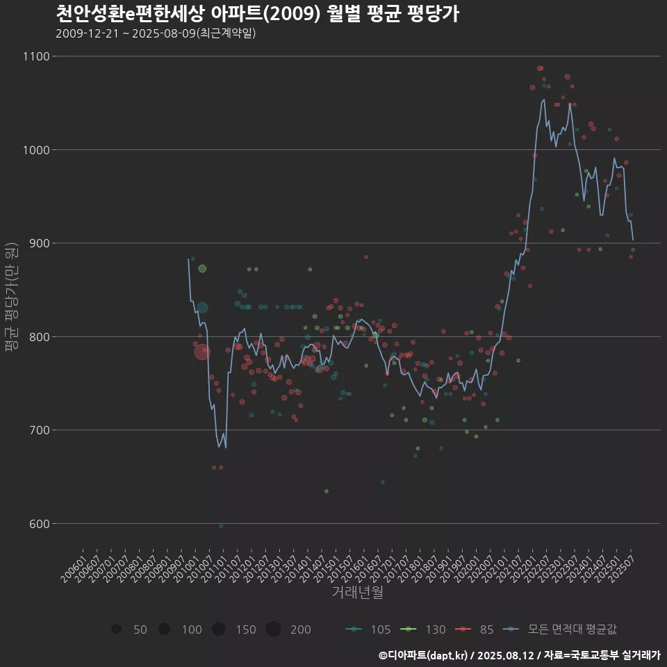 천안성환e편한세상 아파트(2009) 월별 평균 평당가