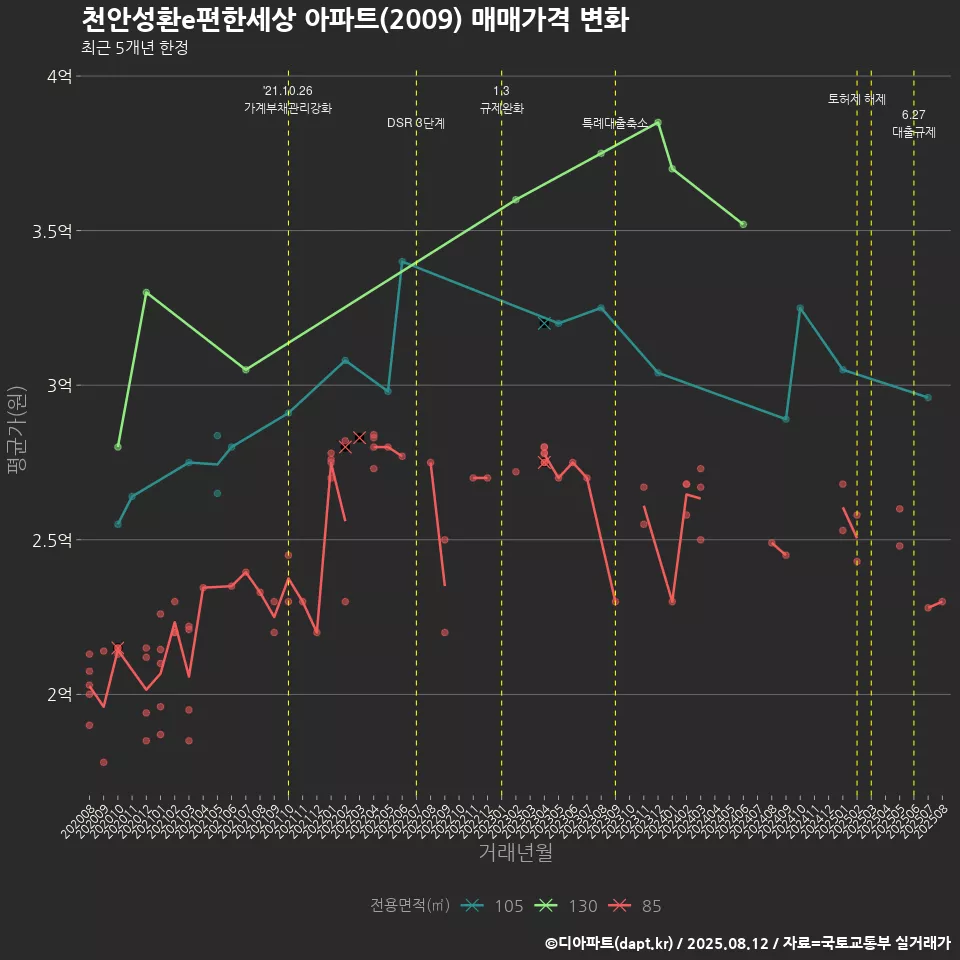 천안성환e편한세상 아파트(2009) 매매가격 변화
