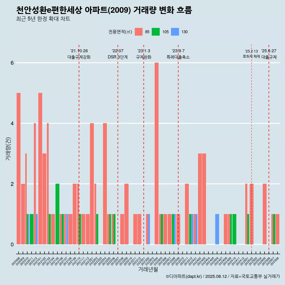 천안성환e편한세상 아파트(2009) 거래량 변화 흐름