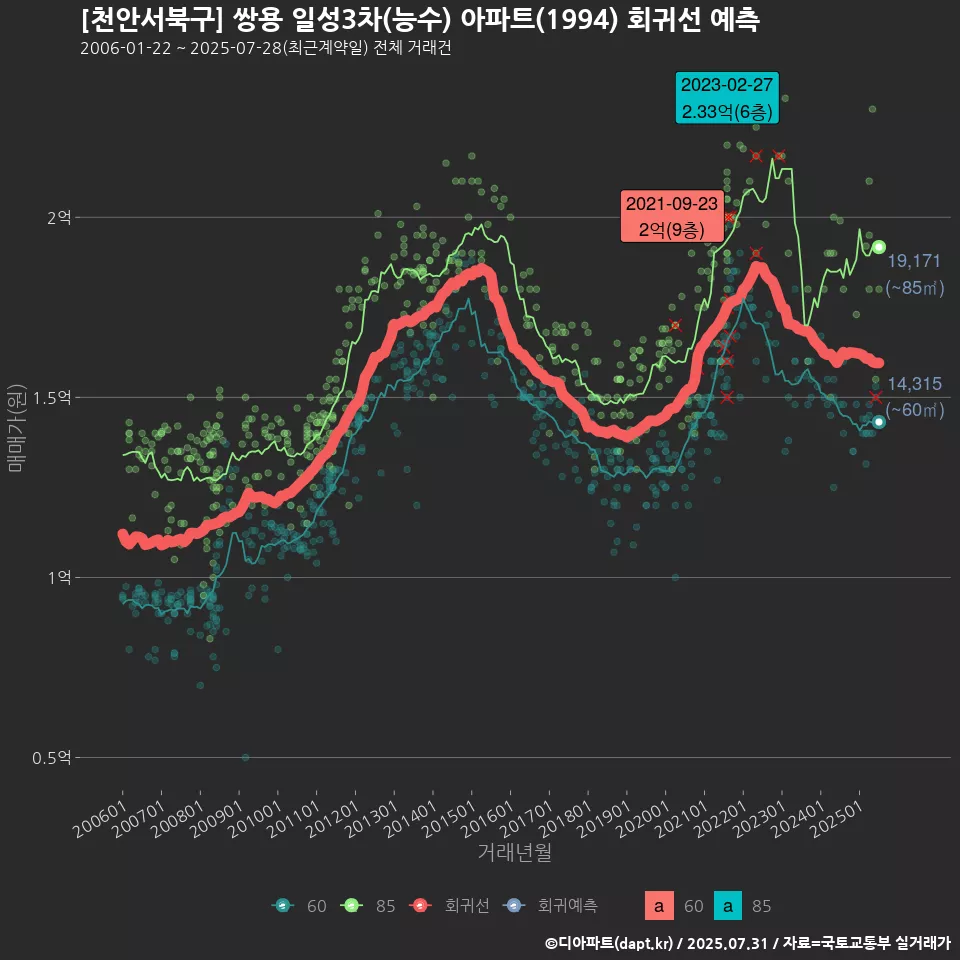 [천안서북구] 쌍용 일성3차(능수) 아파트(1994) 회귀선 예측