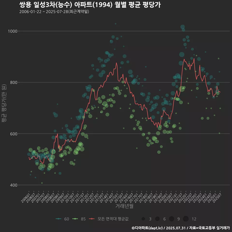 쌍용 일성3차(능수) 아파트(1994) 월별 평균 평당가