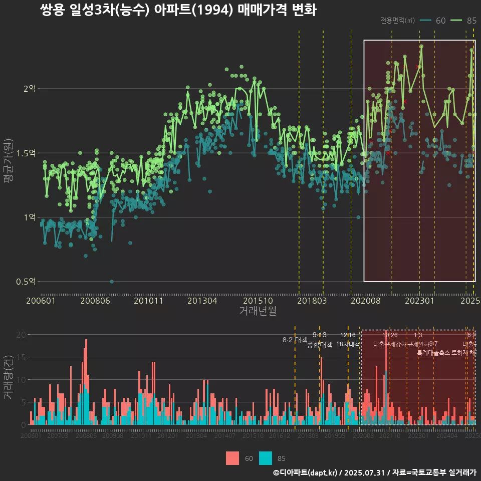 쌍용 일성3차(능수) 아파트(1994) 매매가격 변화