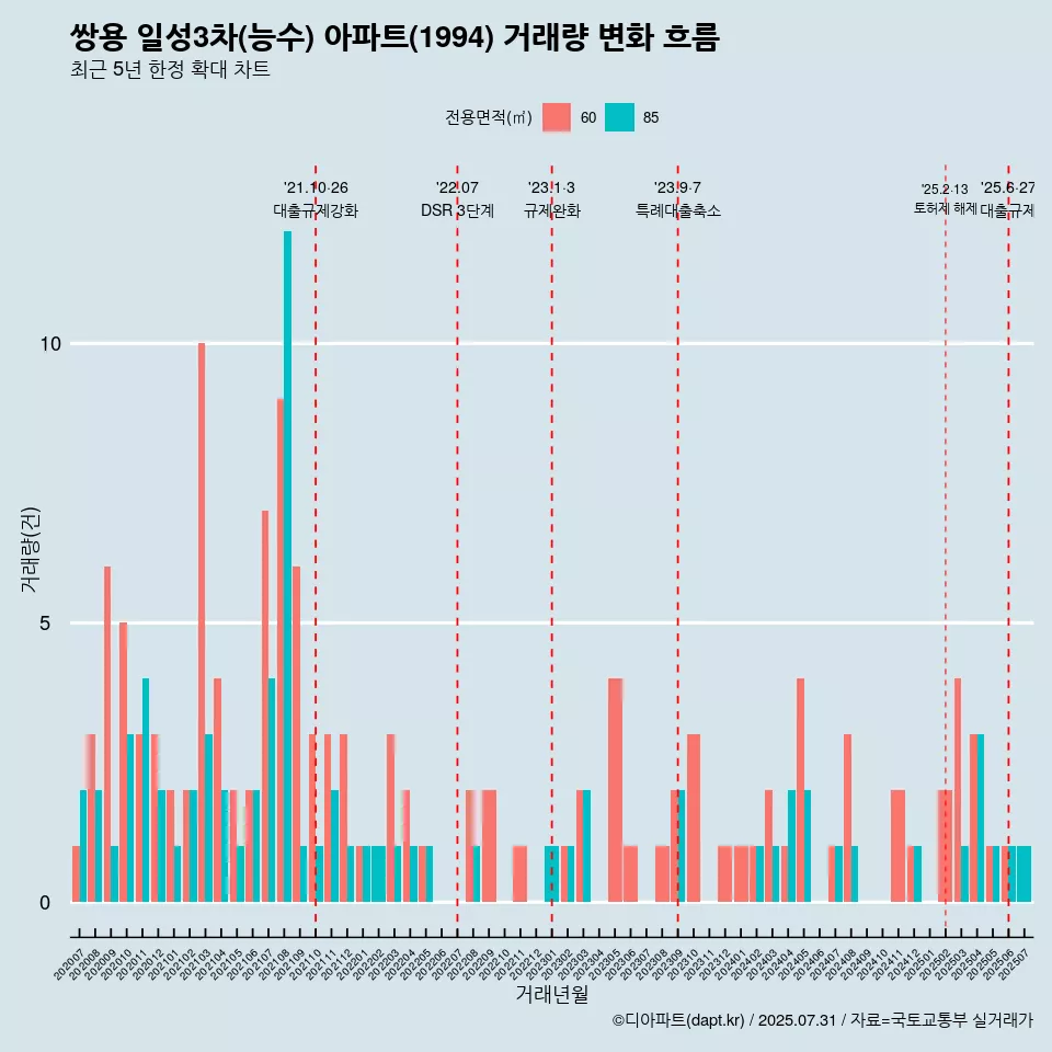 쌍용 일성3차(능수) 아파트(1994) 거래량 변화 흐름