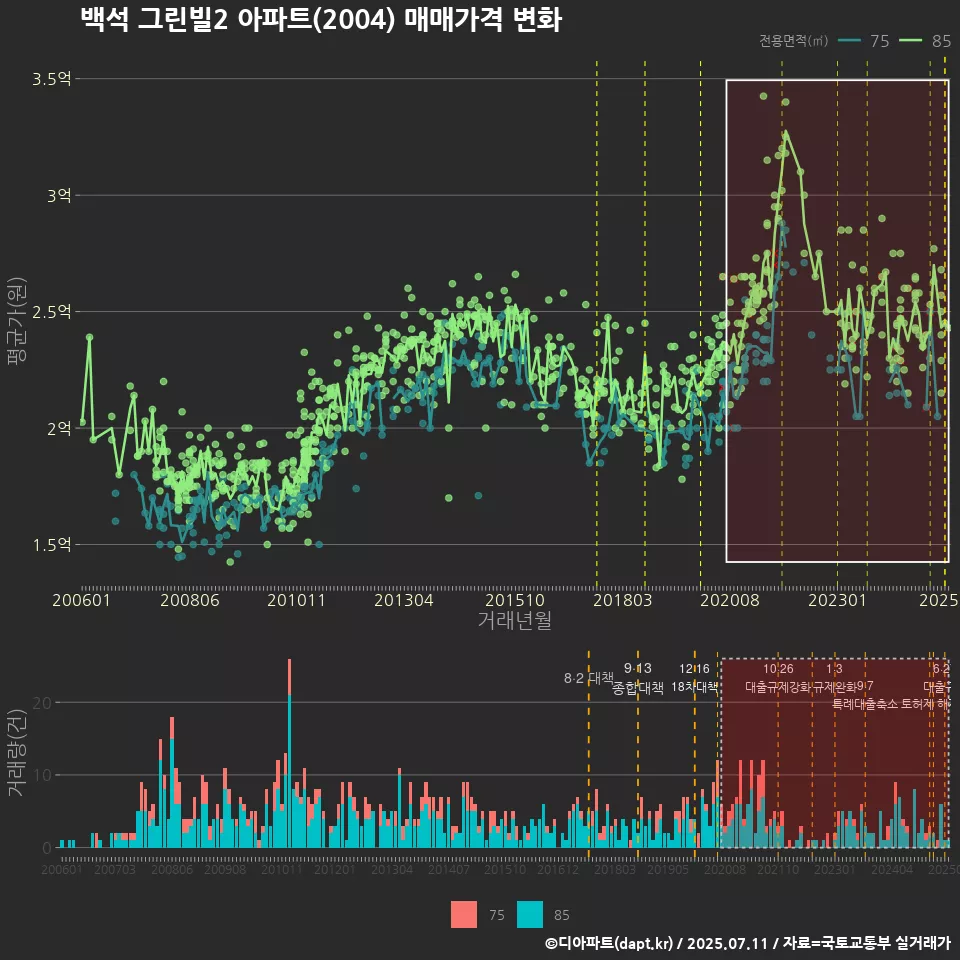 백석 그린빌2 아파트(2004) 매매가격 변화
