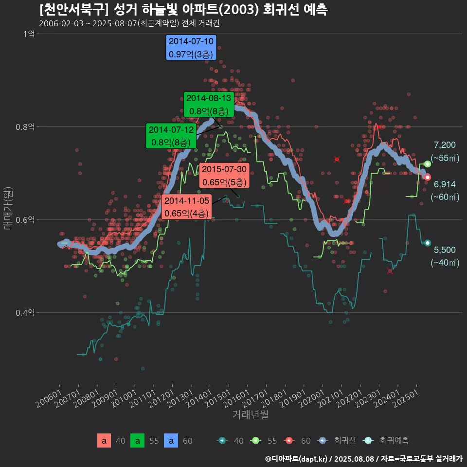 [천안서북구] 성거 하늘빛 아파트(2003) 회귀선 예측