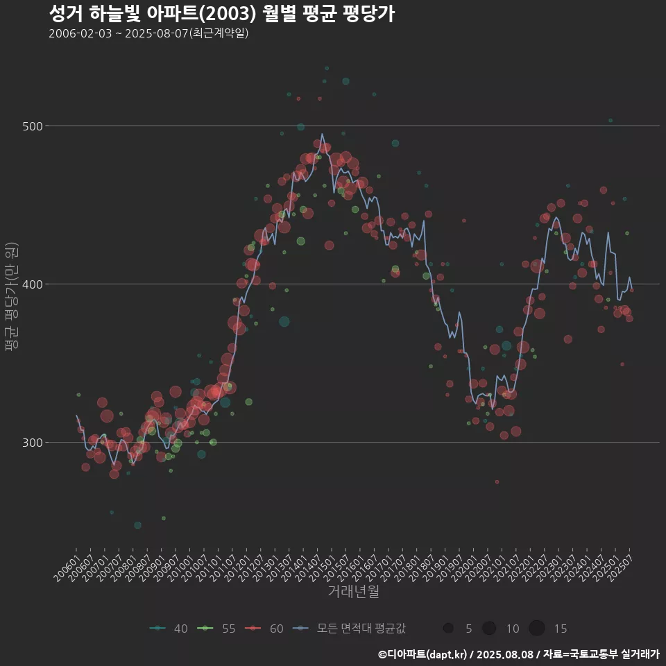 성거 하늘빛 아파트(2003) 월별 평균 평당가