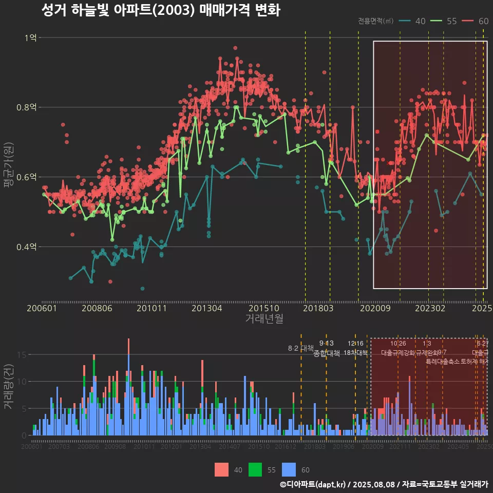 성거 하늘빛 아파트(2003) 매매가격 변화