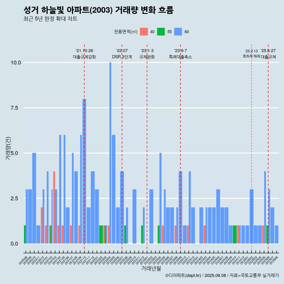 성거 하늘빛 아파트(2003) 거래량 변화 흐름