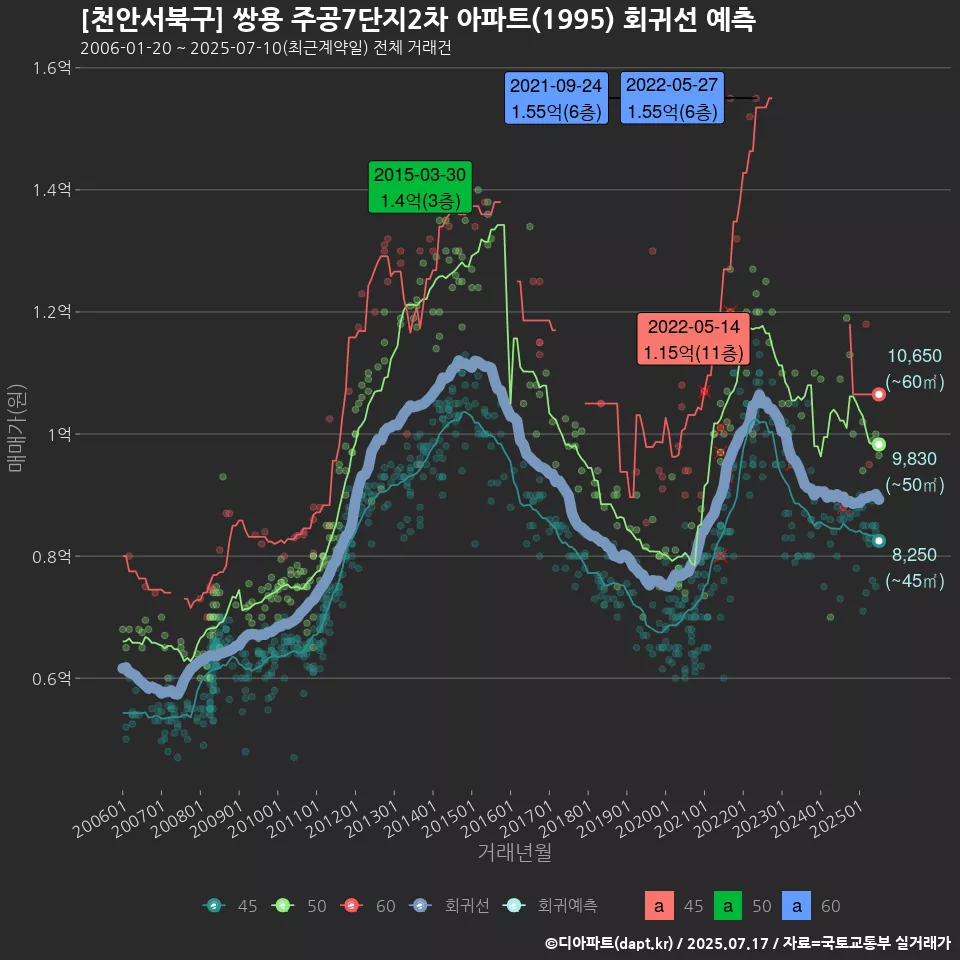 [천안서북구] 쌍용 주공7단지2차 아파트(1995) 회귀선 예측