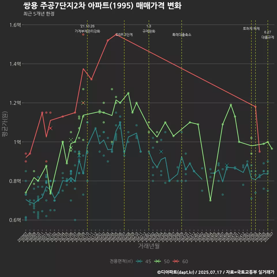 쌍용 주공7단지2차 아파트(1995) 매매가격 변화