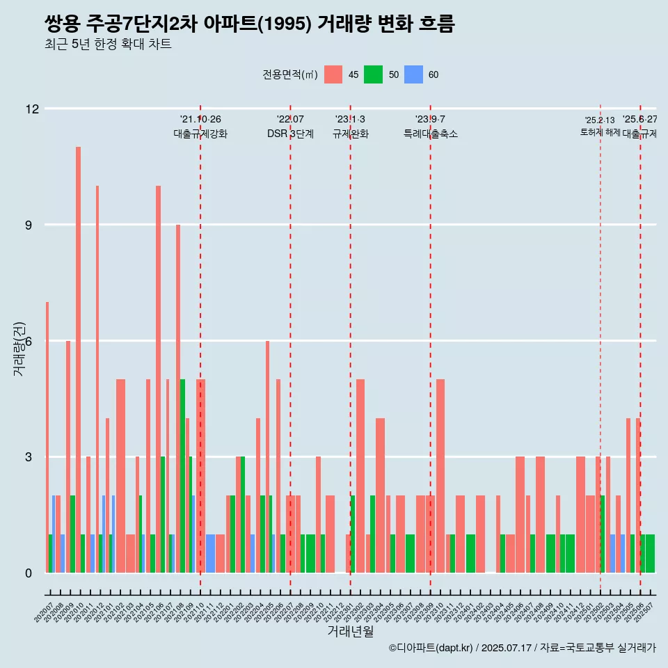 쌍용 주공7단지2차 아파트(1995) 거래량 변화 흐름